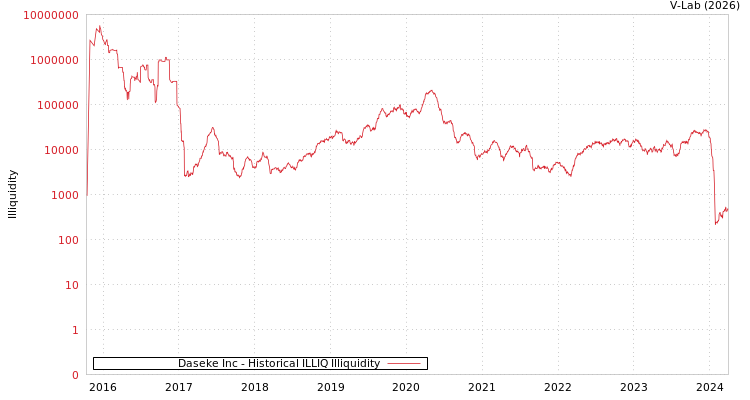 graph of Daseke Inc ILLIQ-HIST