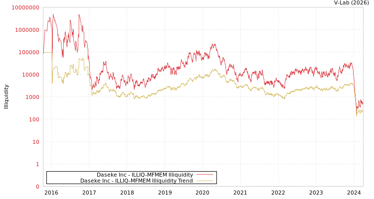 graph of Daseke Inc ILLIQ-MFMEM