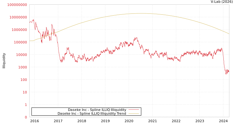 graph of Daseke Inc ILLIQ-SMEM