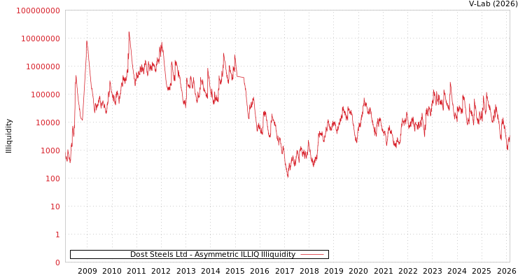 graph of Dost Steels Ltd ILLIQ-AMEM