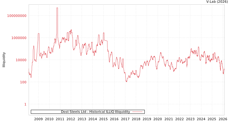 graph of Dost Steels Ltd ILLIQ-HIST