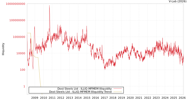 graph of Dost Steels Ltd ILLIQ-MFMEM