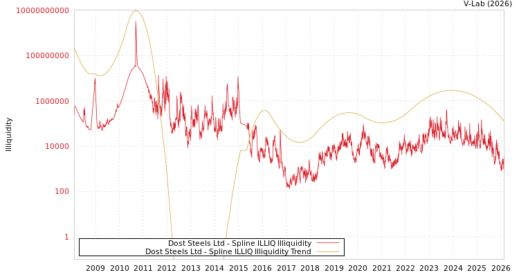 graph of Dost Steels Ltd ILLIQ-SMEM