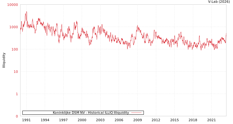 graph of Koninklijke DSM NV ILLIQ-HIST