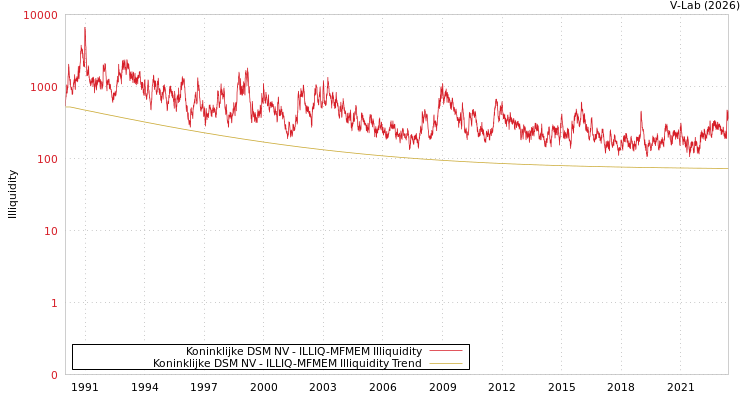 graph of Koninklijke DSM NV ILLIQ-MFMEM