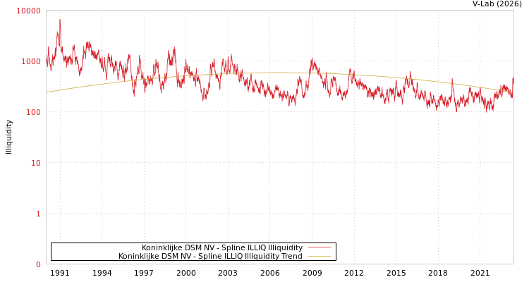 graph of Koninklijke DSM NV ILLIQ-SMEM