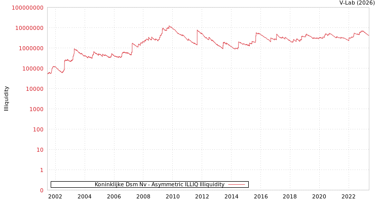 graph of Koninklijke Dsm Nv ILLIQ-AMEM