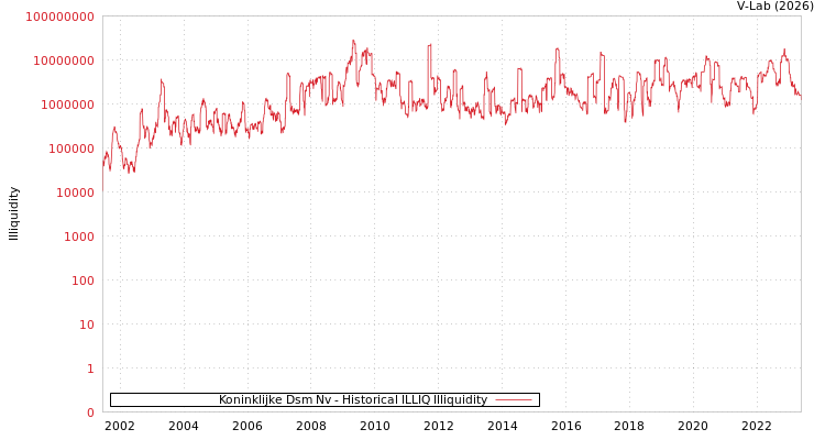 graph of Koninklijke Dsm Nv ILLIQ-HIST