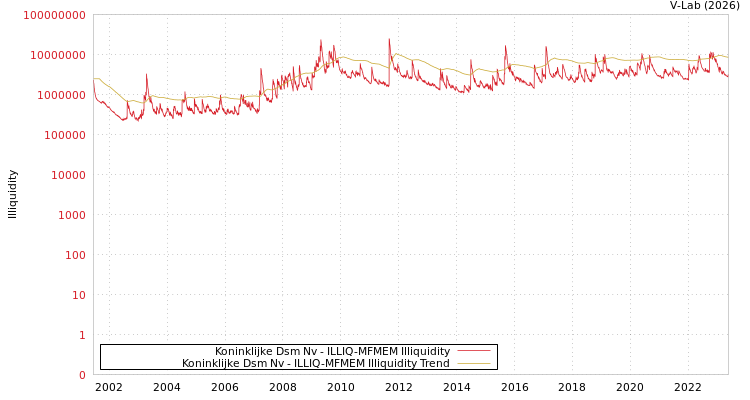 graph of Koninklijke Dsm Nv ILLIQ-MFMEM