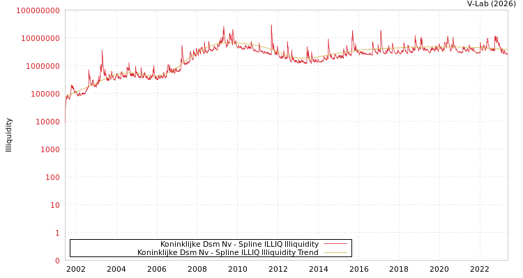 graph of Koninklijke Dsm Nv ILLIQ-SMEM