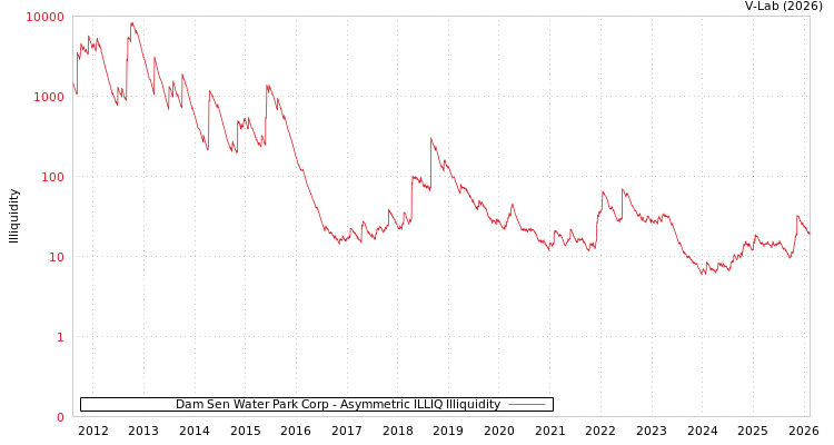 graph of Dam Sen Water Park Corp ILLIQ-AMEM