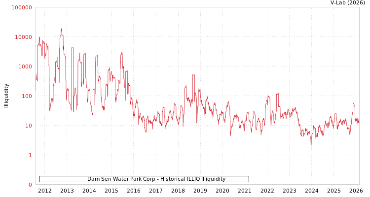 graph of Dam Sen Water Park Corp ILLIQ-HIST
