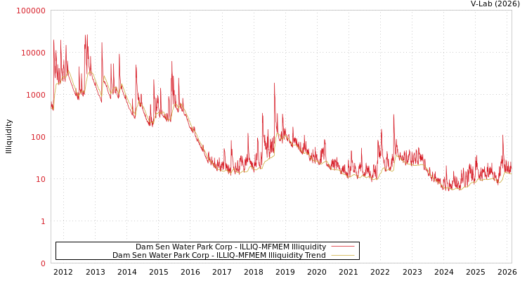 graph of Dam Sen Water Park Corp ILLIQ-MFMEM