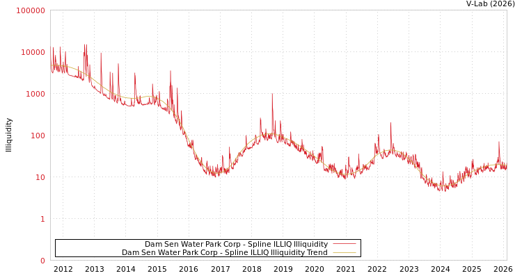 graph of Dam Sen Water Park Corp ILLIQ-SMEM