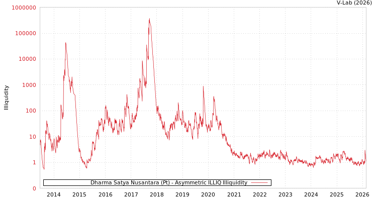graph of Dharma Satya Nusantara (Pt) ILLIQ-AMEM