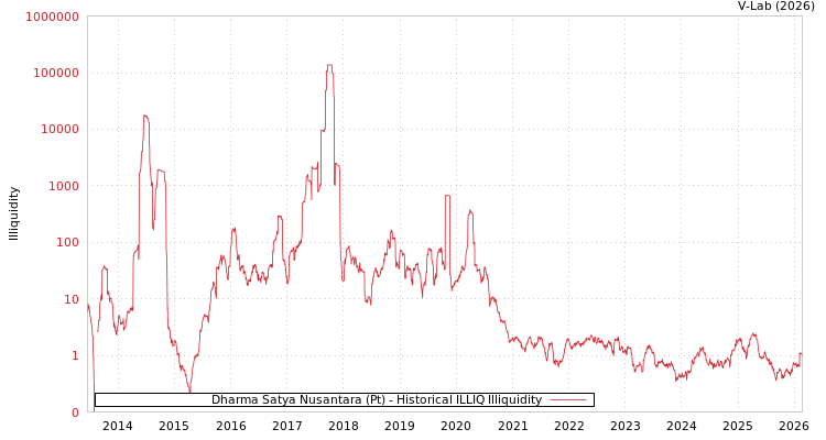 graph of Dharma Satya Nusantara (Pt) ILLIQ-HIST
