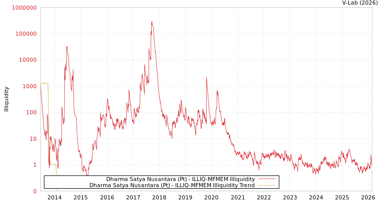 graph of Dharma Satya Nusantara (Pt) ILLIQ-MFMEM