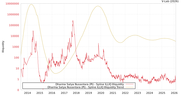 graph of Dharma Satya Nusantara (Pt) ILLIQ-SMEM