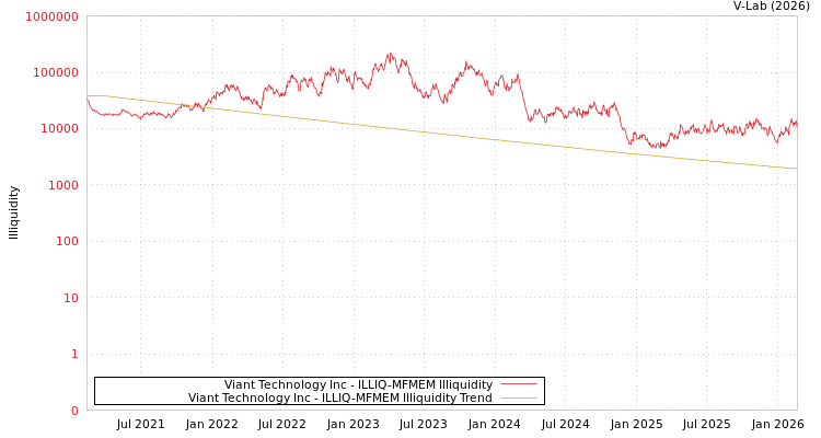 graph of Viant Technology Inc ILLIQ-MFMEM