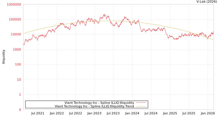 graph of Viant Technology Inc ILLIQ-SMEM