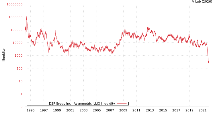 graph of DSP Group Inc ILLIQ-AMEM
