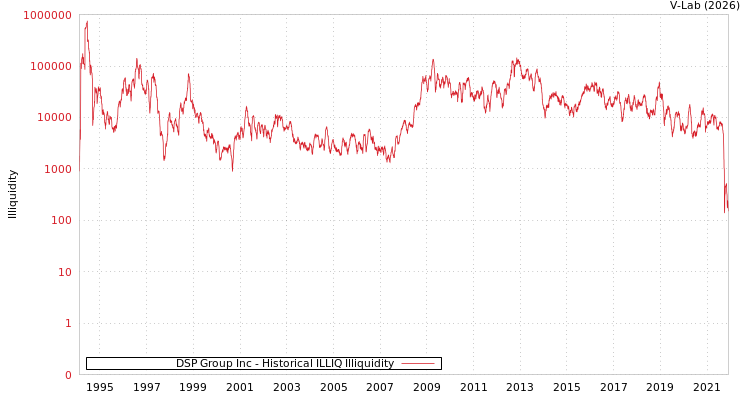 graph of DSP Group Inc ILLIQ-HIST
