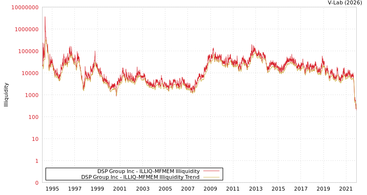 graph of DSP Group Inc ILLIQ-MFMEM