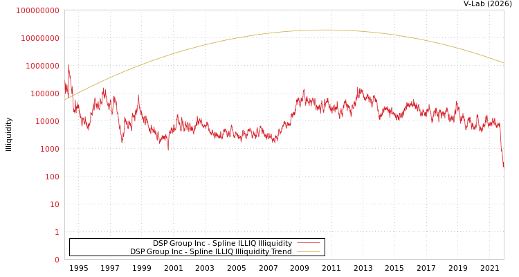 graph of DSP Group Inc ILLIQ-SMEM