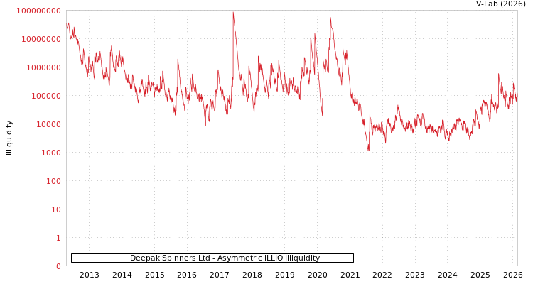 graph of Deepak Spinners Ltd ILLIQ-AMEM