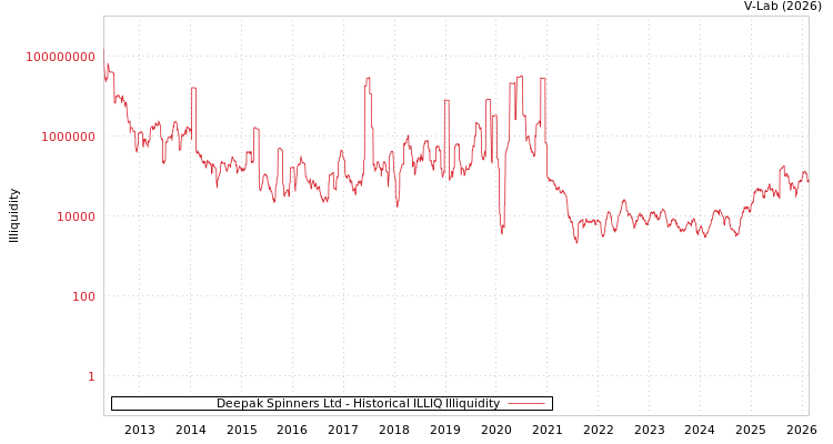 graph of Deepak Spinners Ltd ILLIQ-HIST