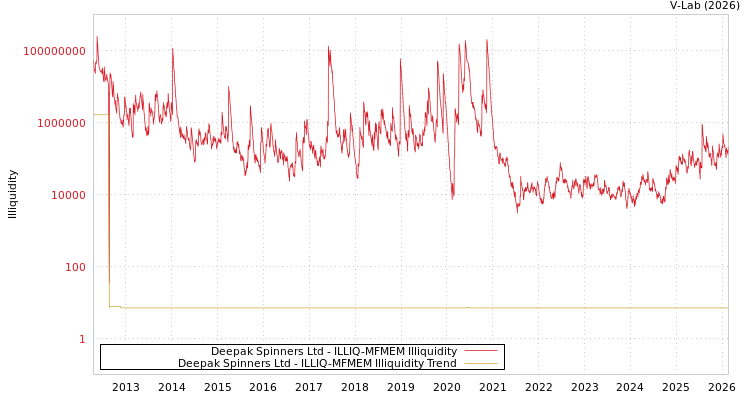 graph of Deepak Spinners Ltd ILLIQ-MFMEM