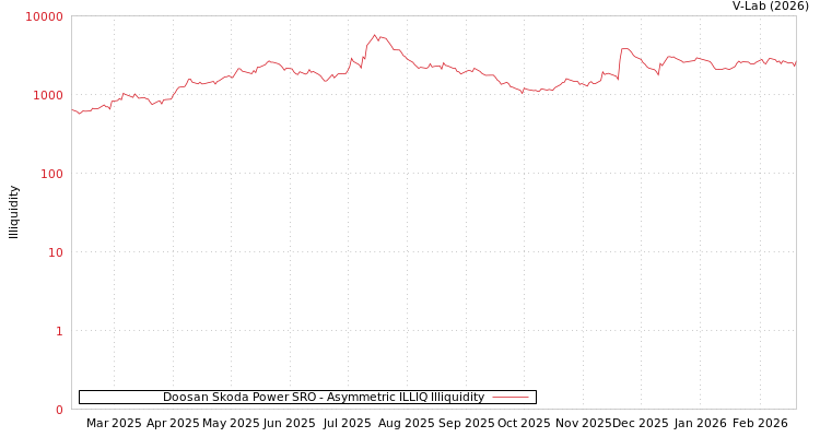 graph of Doosan Skoda Power SRO ILLIQ-AMEM