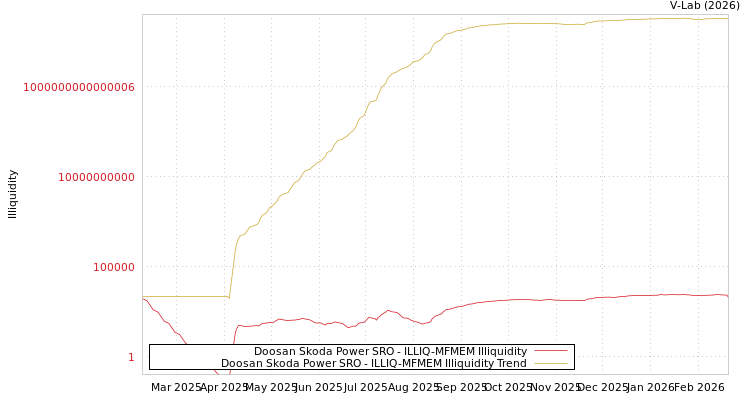 graph of Doosan Skoda Power SRO ILLIQ-MFMEM