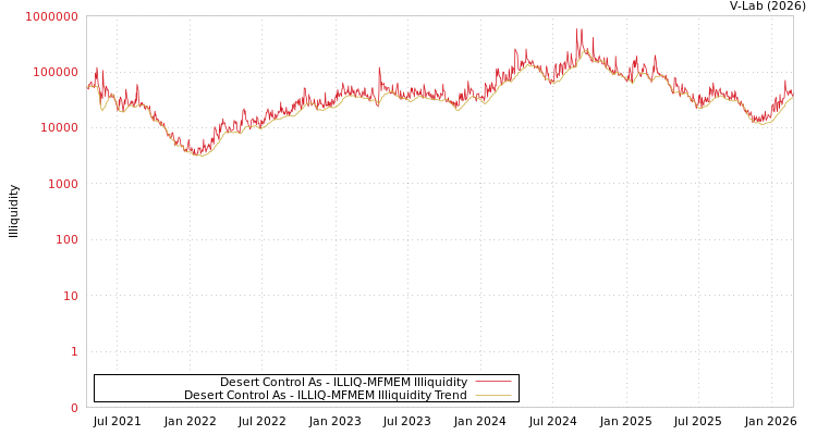 graph of Desert Control As ILLIQ-MFMEM