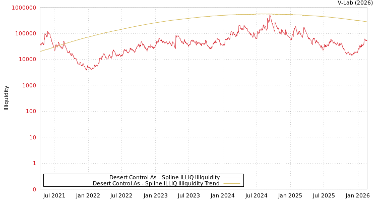graph of Desert Control As ILLIQ-SMEM