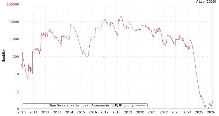 graph of Dian Swastatika Sentosa ILLIQ-AMEM