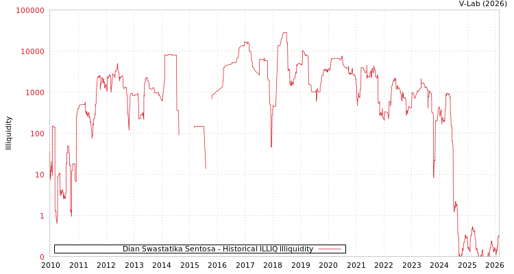 graph of Dian Swastatika Sentosa ILLIQ-HIST