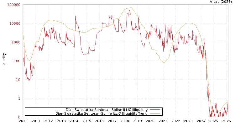 graph of Dian Swastatika Sentosa ILLIQ-SMEM