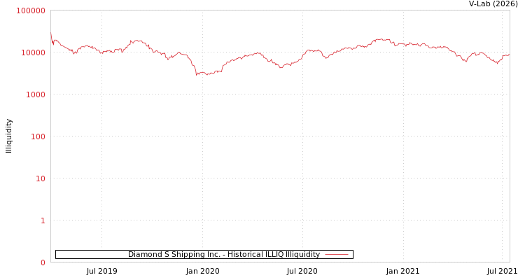 graph of Diamond S Shipping Inc. ILLIQ-HIST