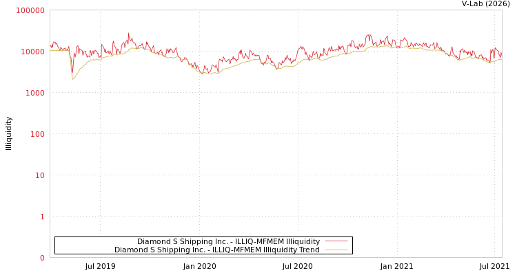 graph of Diamond S Shipping Inc. ILLIQ-MFMEM