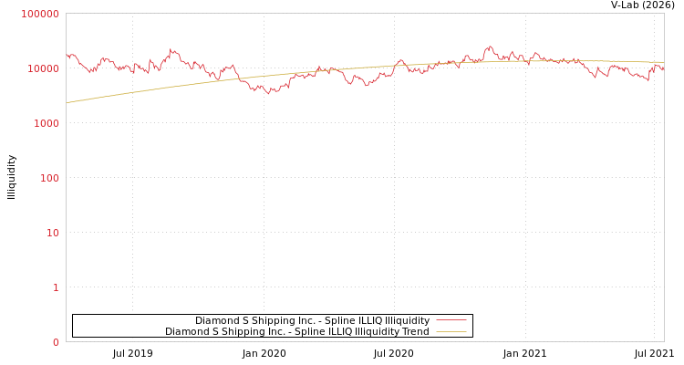 graph of Diamond S Shipping Inc. ILLIQ-SMEM