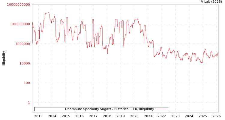 graph of Dhampure Speciality Sugars ILLIQ-HIST