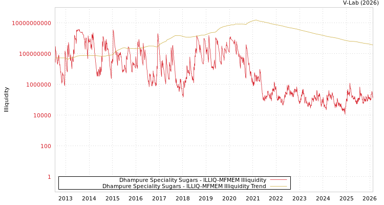 graph of Dhampure Speciality Sugars ILLIQ-MFMEM
