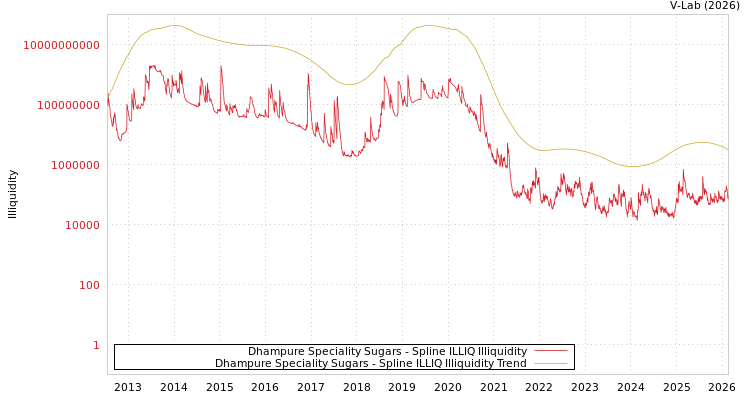 graph of Dhampure Speciality Sugars ILLIQ-SMEM