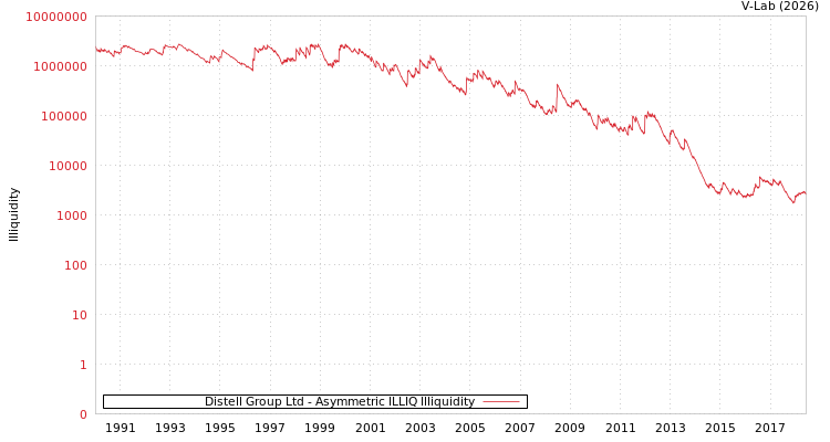 graph of Distell Group Ltd ILLIQ-AMEM