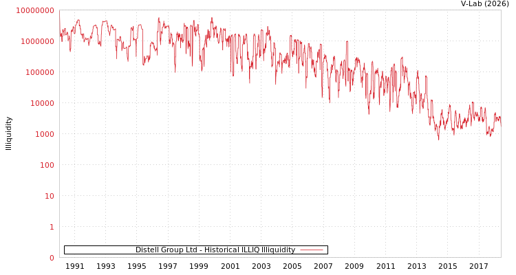 graph of Distell Group Ltd ILLIQ-HIST