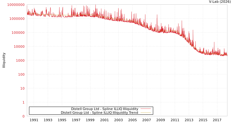 graph of Distell Group Ltd ILLIQ-SMEM