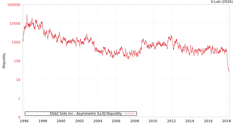 graph of SS&C Gids Inc ILLIQ-AMEM