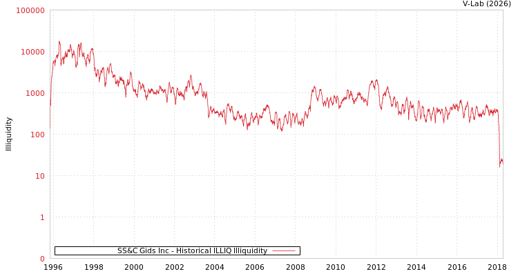 graph of SS&C Gids Inc ILLIQ-HIST