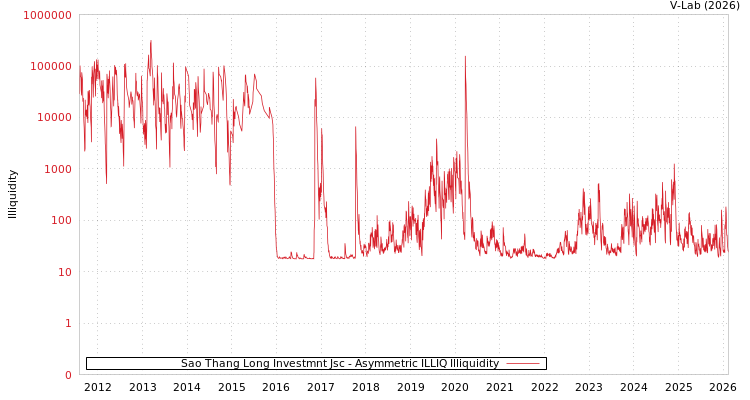 graph of Sao Thang Long Investmnt Jsc ILLIQ-AMEM